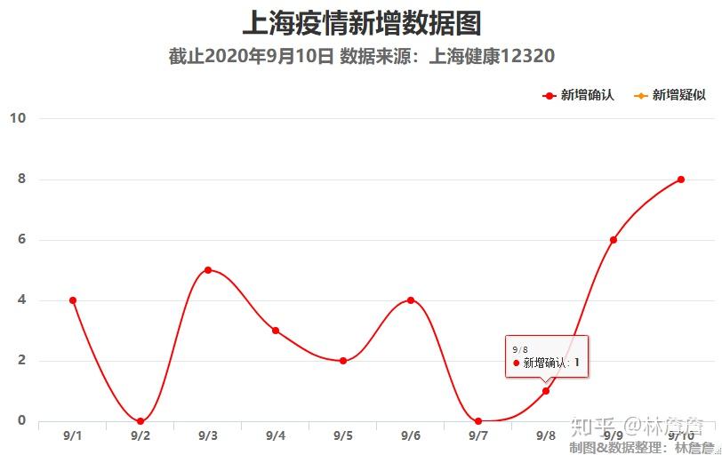 上海疫情最新数据人数（上海疫情最新数据图）〔上海疫情最新数据统计〕