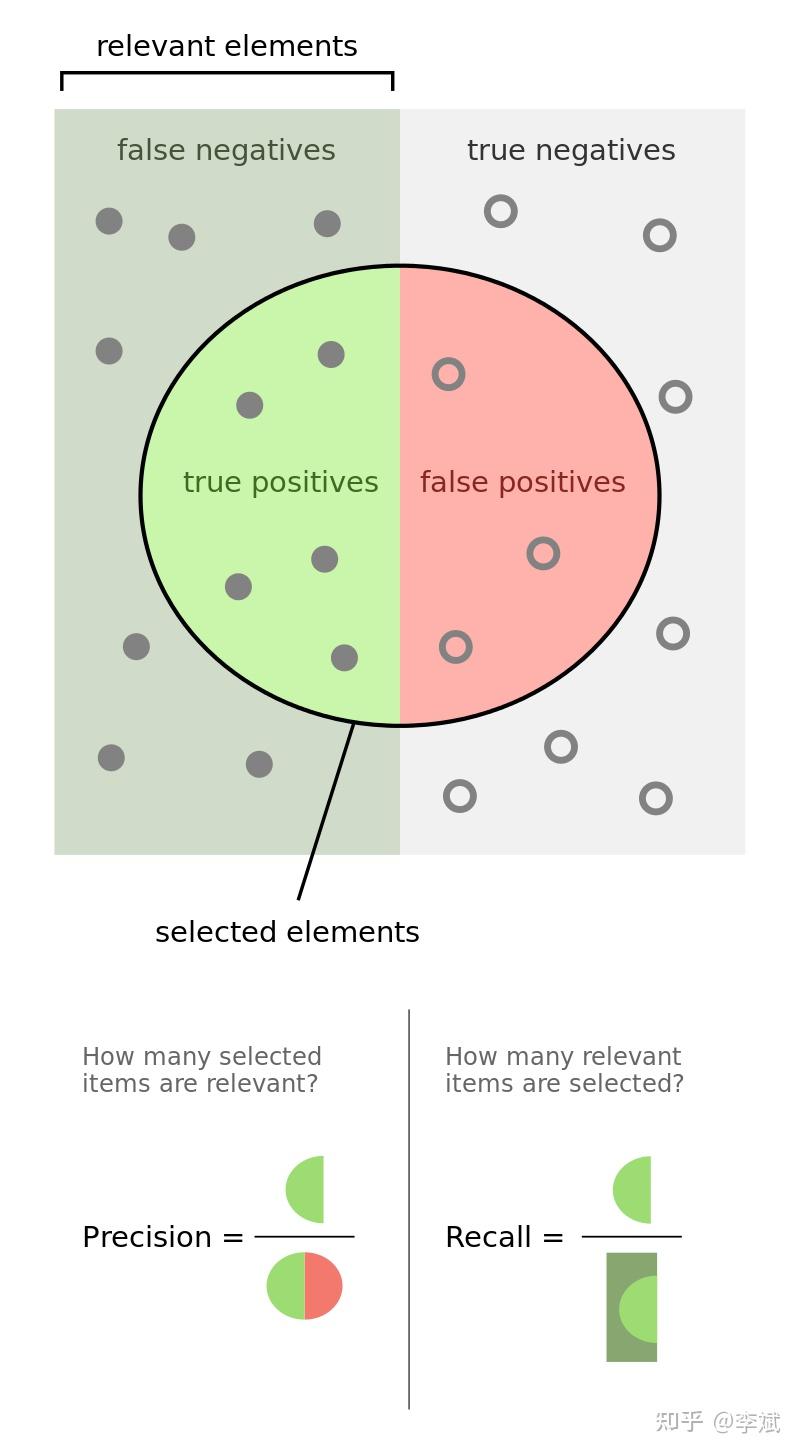 what-is-precision-vs-recall-in-machine-learning