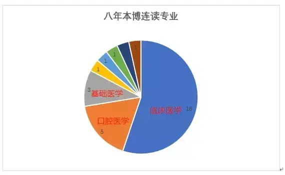 臨床醫學,口腔醫學和基礎醫學佔主要