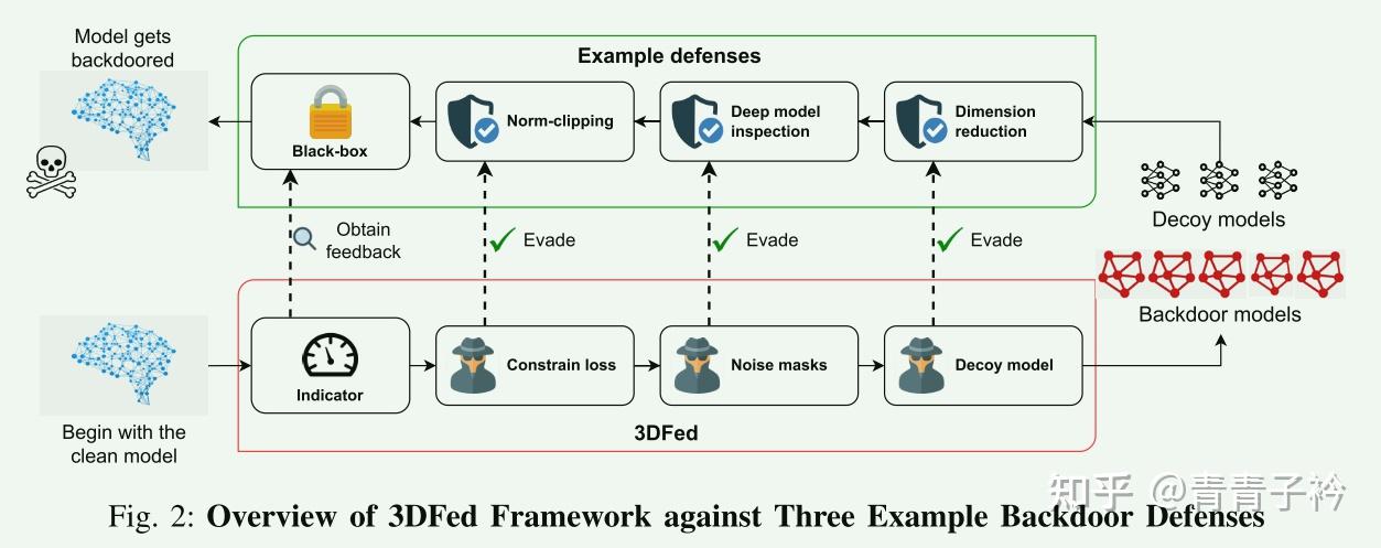 3Dfed: Adaptive and Extensible Framework for Covert Backdoor Attack in ...