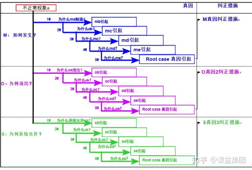 分析事故根本原因的利器——5why分析法 - 知乎
