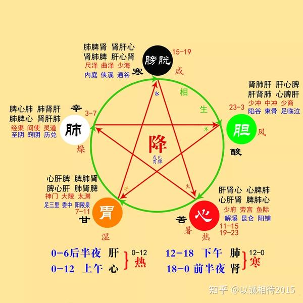 医药五行属于什么行业