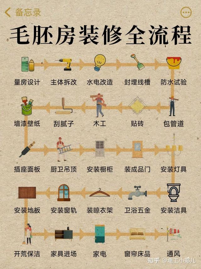 装修不想耽误工期,就得记好这几步! - 知乎