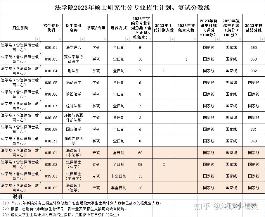 24法硕择校参考:浙江工商大学法律硕士2023招生目录/复试线/复试内容/拟录取调剂分析 - 知乎
