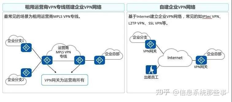VPN攻略大全，身为弱电网工的你迟早会用到！ - 知乎