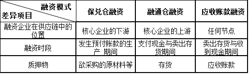 (一)保兌倉融資模式(採購階段的供應鏈金融)所謂保兌倉融資模式,是指