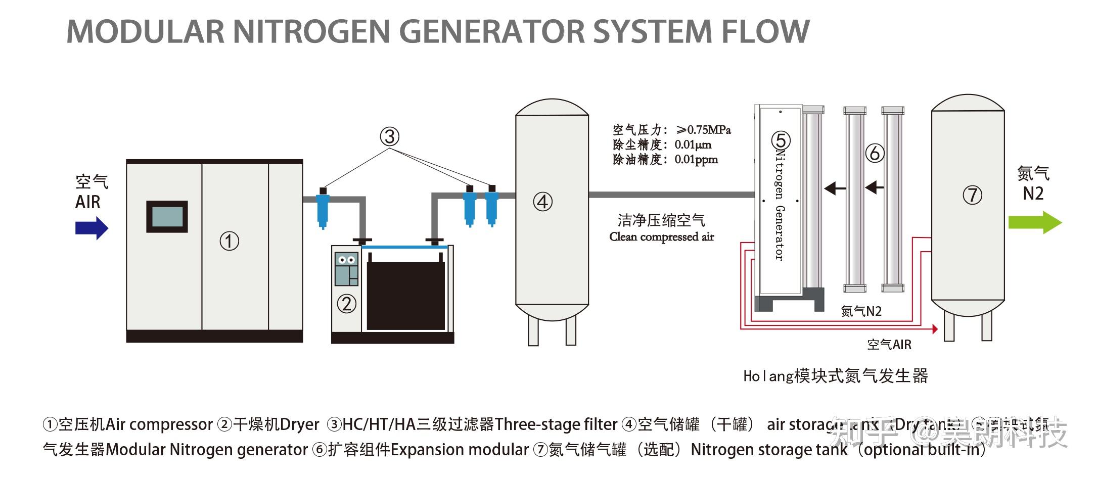 99.99%纯度的氮气,到底贵在哪? - 知乎