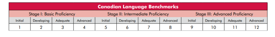 加拿大语言等级标准 Canadian Language Benchmark （CLB/NCLC） - 知乎