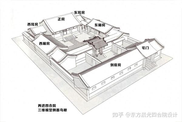 四合院的布局：宅门、倒座、正房、厢房、游廊、影壁、围墙 - 知乎
