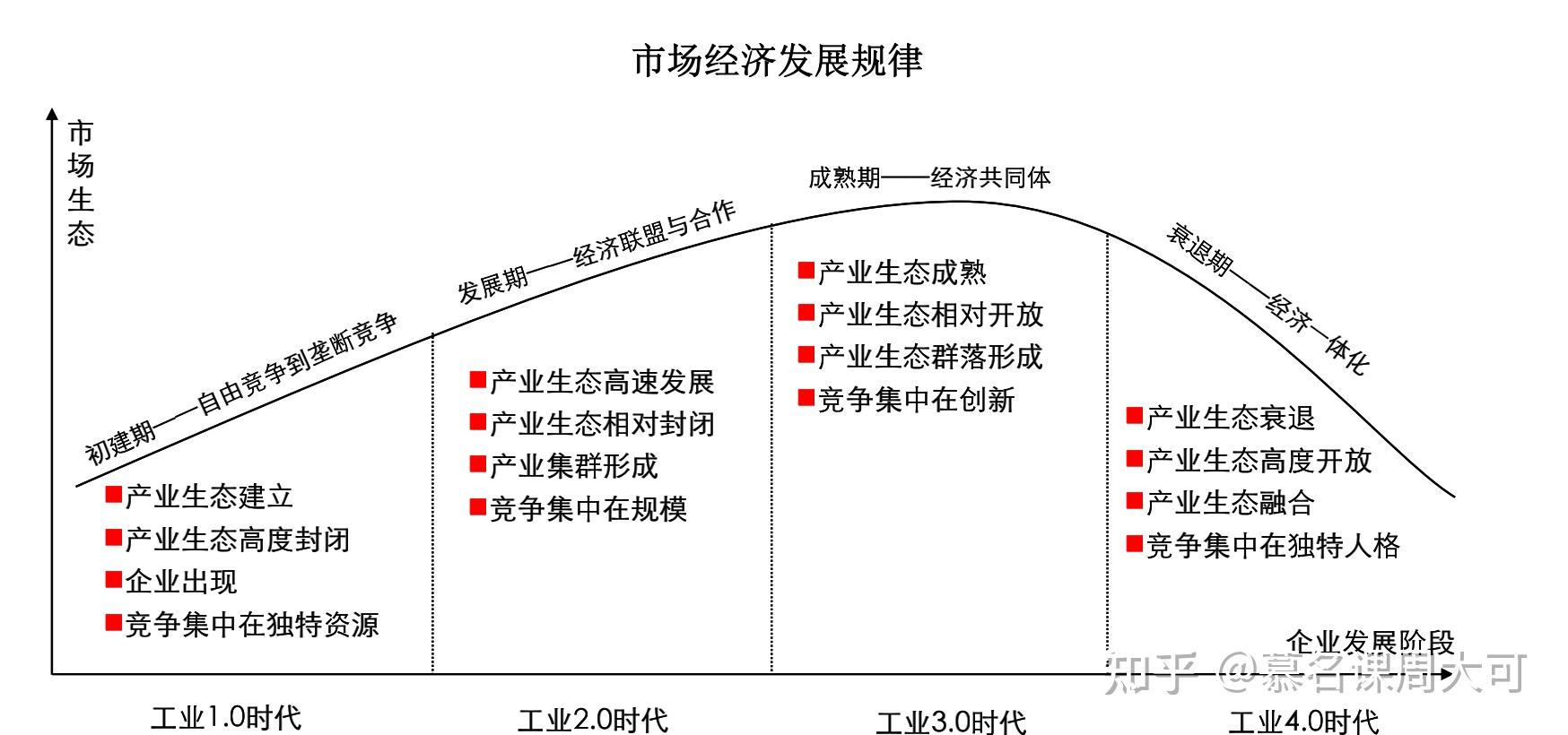市场经济发展规律