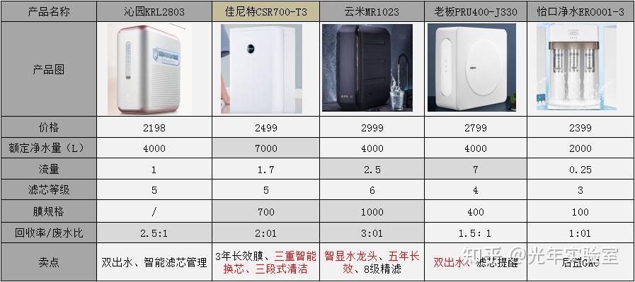 家用廚下式淨水器選購攻略淨水器怎麼挑哪個牌子好沁園史密斯米家美的