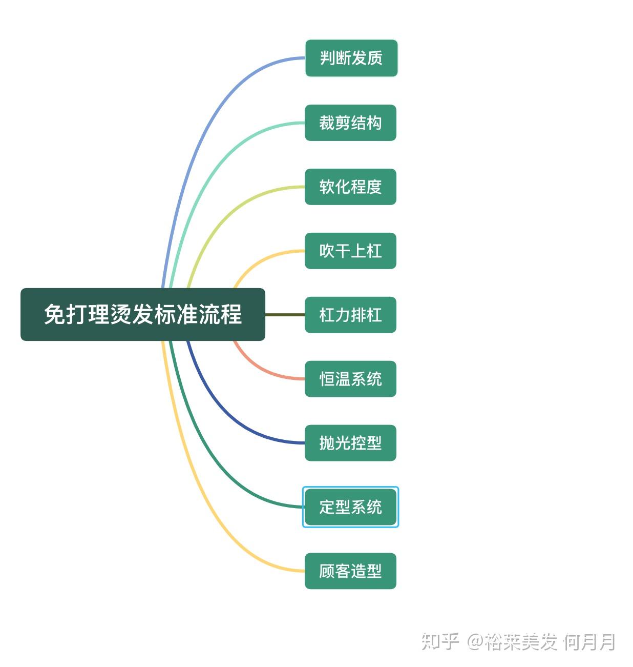 不懂为什么,就是缺少原理知识.