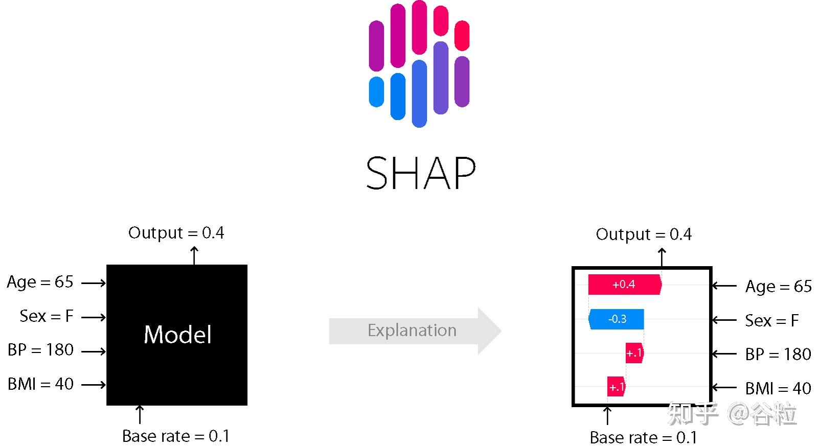 从 QQ 扫描用户数据，到 LIME 与 SHAP 两类模型解释方法的比较 - 知乎