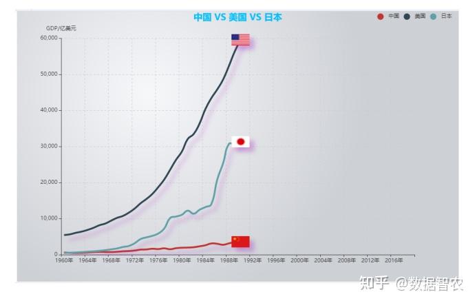 【数据可视化】各国近60年GDP变迁 - 知乎