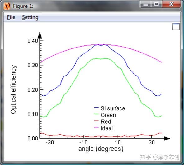 【Lumerical系列】Lumerical关于CMOS图像传感器的角度响应（2D）仿真的图6