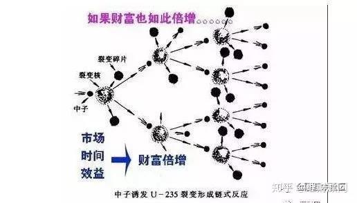 拆分是将复利复投和市场倍增学完美结合的金融模式