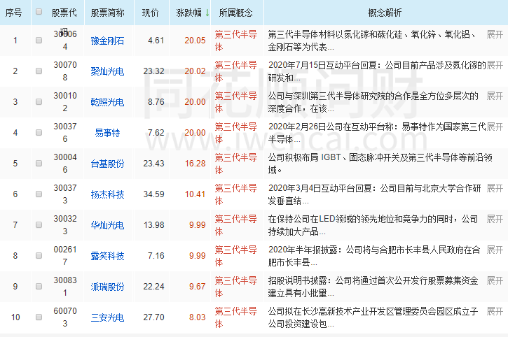 有待領跑一飛沖天第三代半導體材料概念股一覽值得收藏