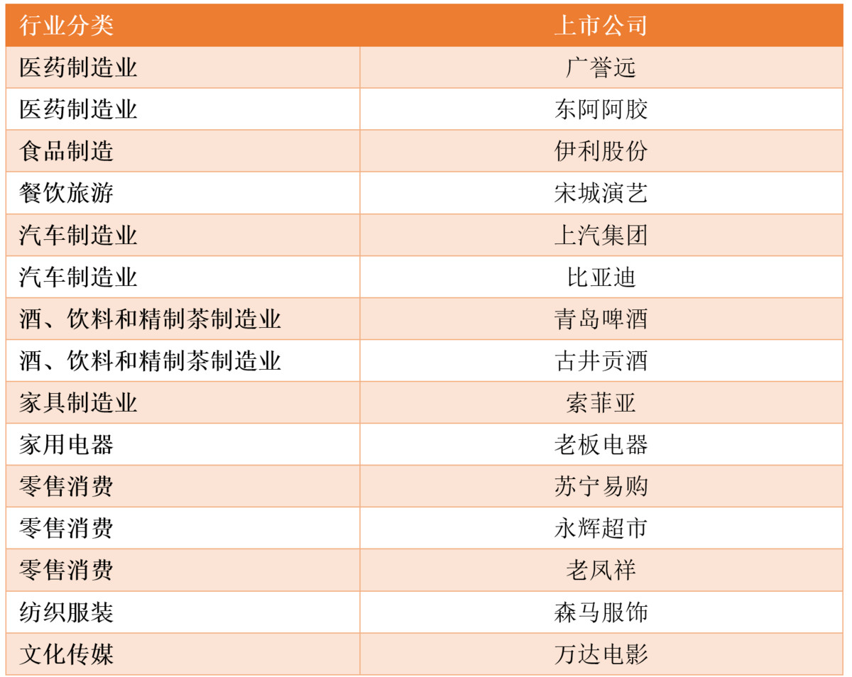 傳統品牌廣告主預算相對平穩