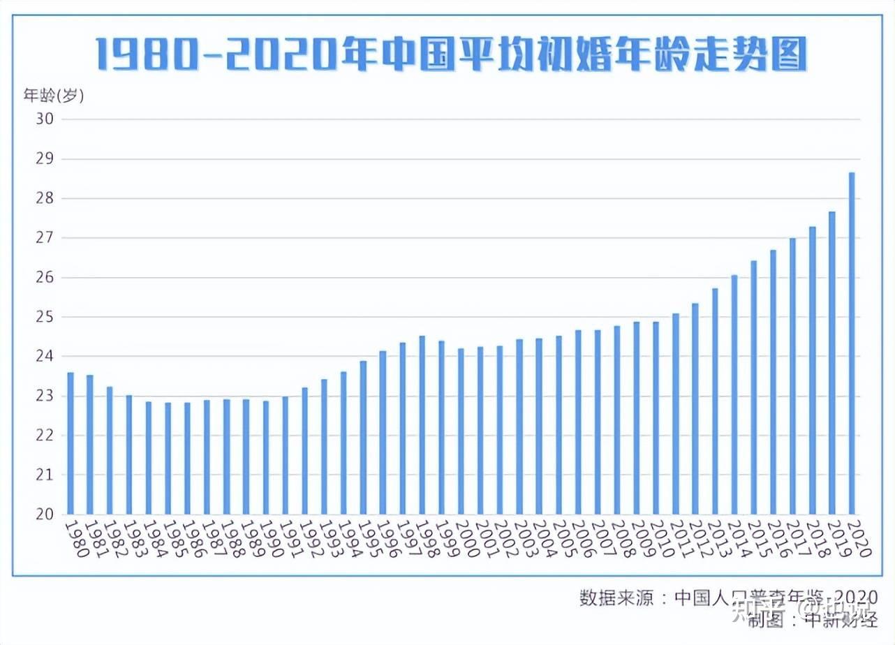 今年前三季度结婚登记 474.7 万对，比去年大幅下降，第三季度登记数创下单季度新低，如何看待此数据？