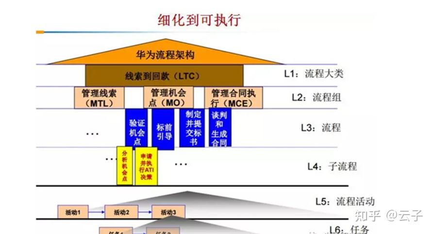 华为ltc流程再造bpr的来龙去脉