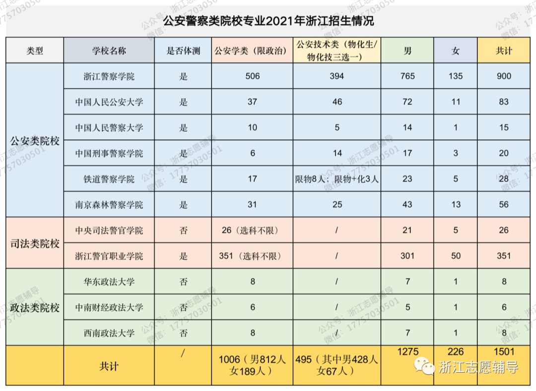 门类)选课要求政治(中央司法警官学院和浙江警官职业学院不限选科)