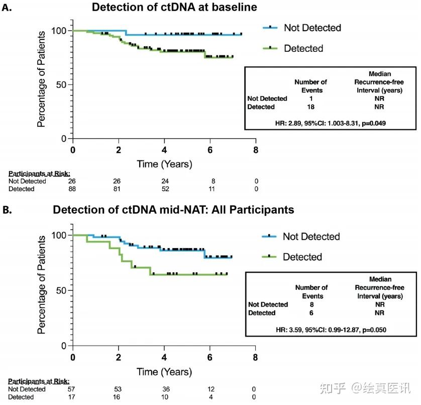 新辅助早期乳腺癌：组织WES+血液ctDNA定制panel监测复发，特异性100%，超一年提前预警 - 知乎