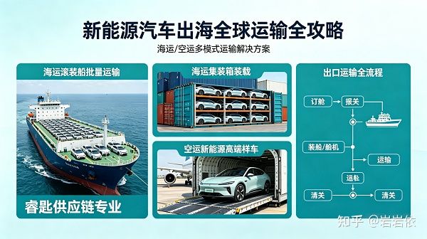 新能源汽车出海正当时,全球运输全攻略,睿匙供应链详解 - 知乎