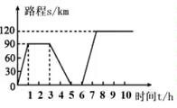 速度时间图象与路程时间图象的异同 - 知乎
