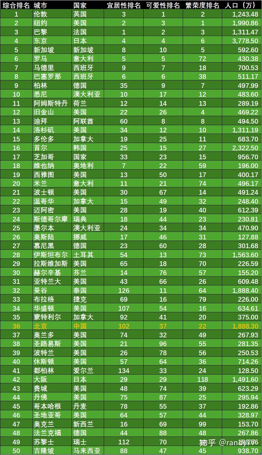 数据看中国VS世界：[202501]-[城市排名系列] 世界最佳城市排名-2025 - 知乎