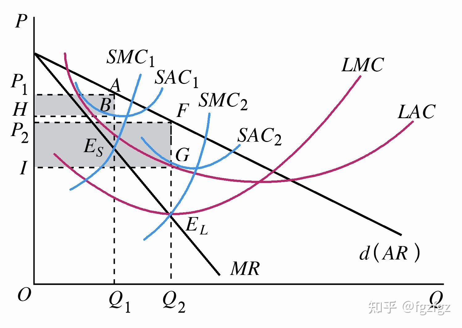 需求曲线与收益曲线(比较完全竞争厂商的需求曲线与收益曲线)