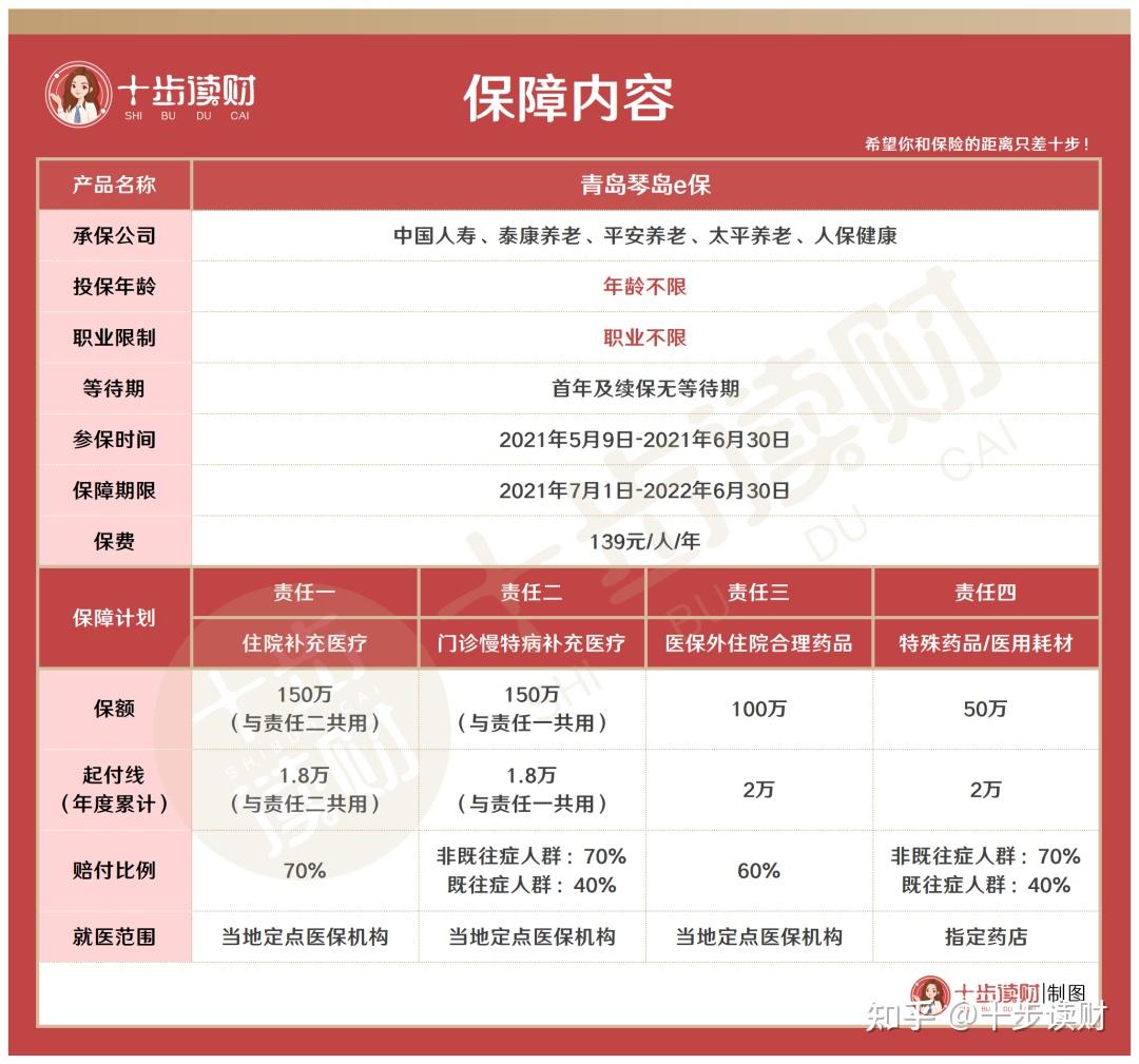 十步读财青岛专属惠民保琴岛e保139元保300万