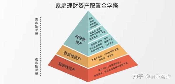 如何搭建你的资产配置金字塔? - 知乎