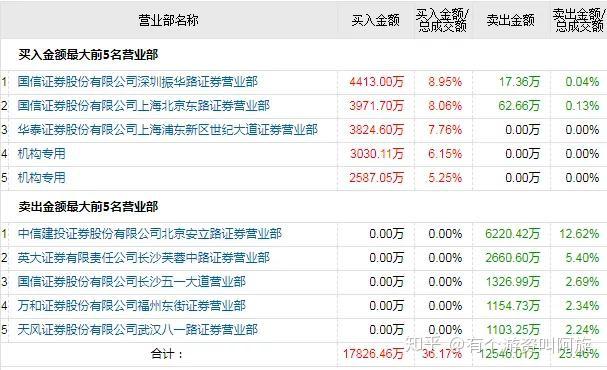 医药股暴动主要炒这个；大佬4亿爆买网红股，章建平6亿大出击 知乎