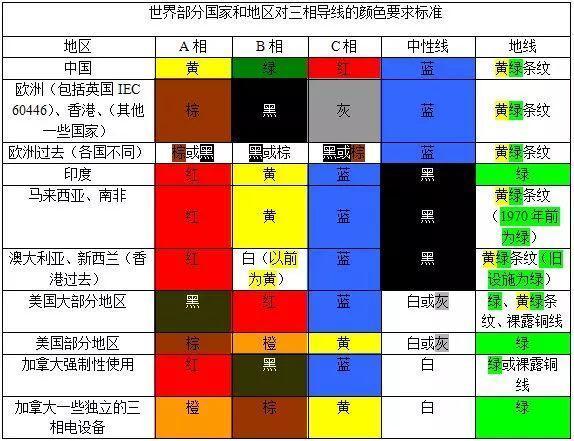 电气设计施工中电缆颜色定义国内外规范