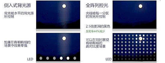 电视背光是什么意思?直下式背光和侧入式背光有什么不同? - 知乎