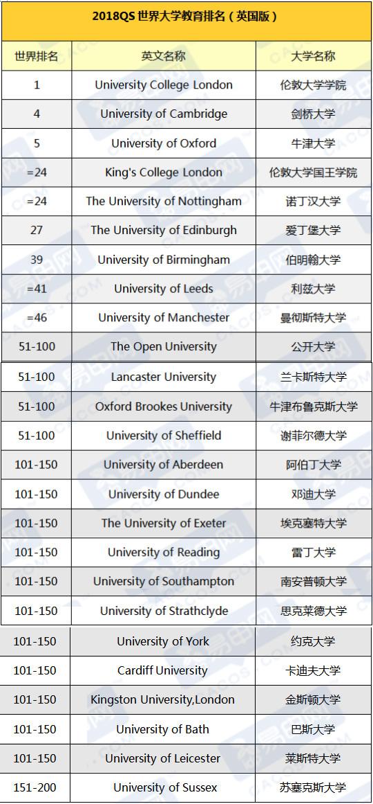 抢先看!2018qs英国大学热门专业排名(中文版)