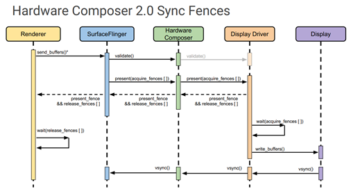 自上而下解读Android显示流程（中下）：Graphic Buffer的共享、分配、同步 - 知乎