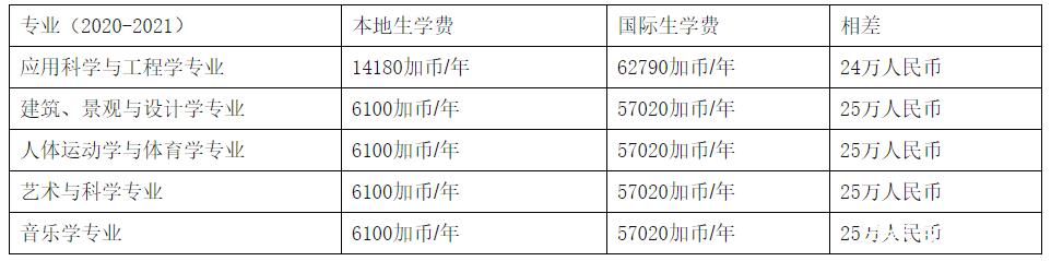 以加拿大著名的多倫多大學等為例,本地生比國際生平均每年少支出15萬