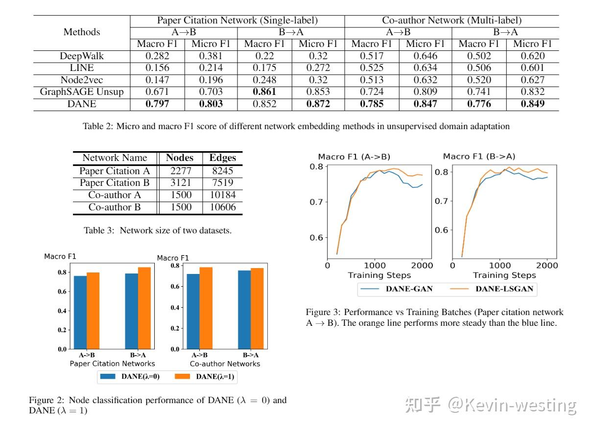 图嵌入 域适应：DANE: Domain Adaptive Network Embedding - 知乎