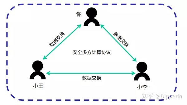 区块链为何对安全多方计算如此热情？ 知乎