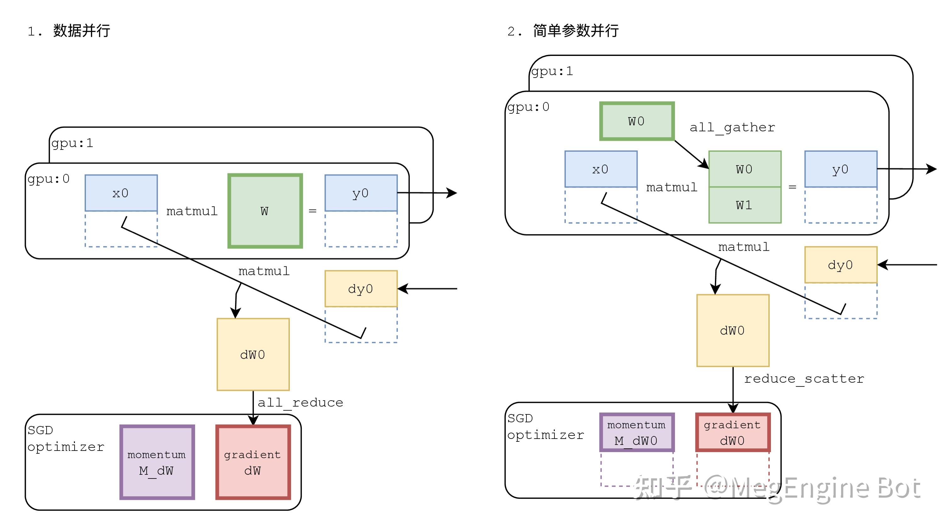 分享实录 | 利用 MegEngine 分布式通信算子实现复杂的并行训练 - 知乎