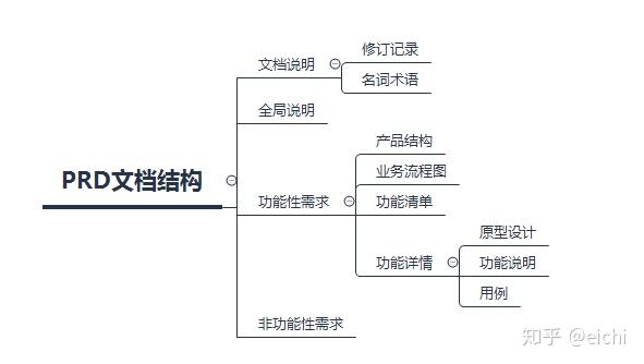 产品经理文档之prd