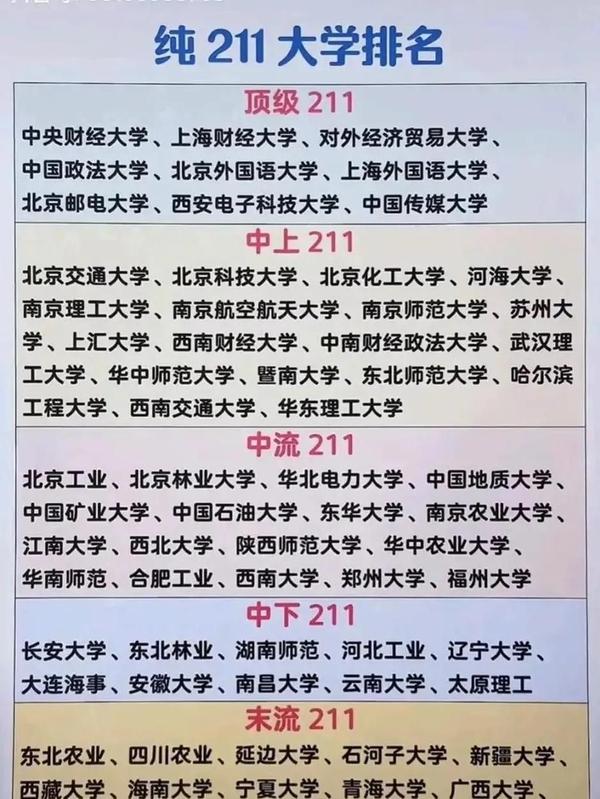 “纯211”大学排名新鲜出炉,北邮、西电名次拔尖,含金量不输985 - 知乎