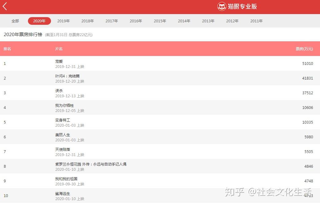 中国电影票房排行榜_中国女演员票房排行榜