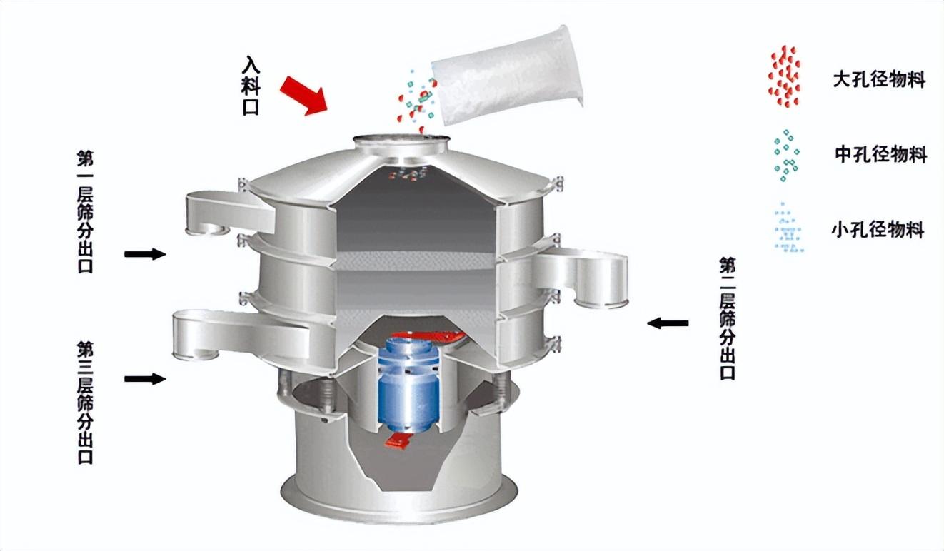 圆形振动筛结构及工作原理,你知道吗?