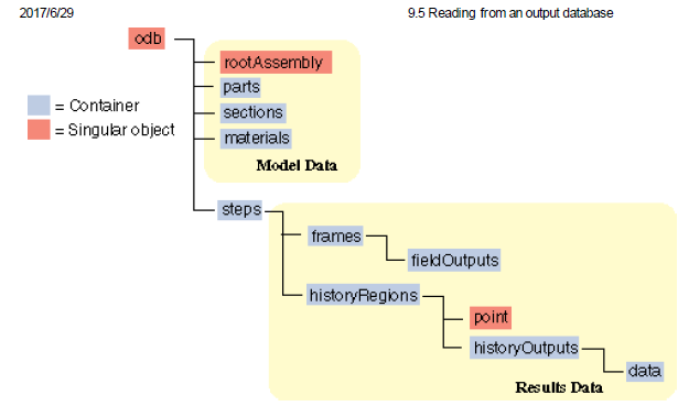 Python语言在ABAQUS数据提取中的简单应用