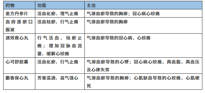 血瘀丹七片由丹參,三七兩味藥組成,兩藥配伍,善活血化瘀,通脈止痛,治