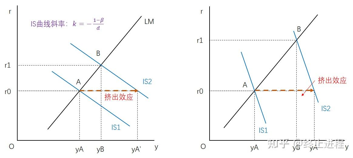 基於islm模型的宏觀經濟政策成效分析彈性視角