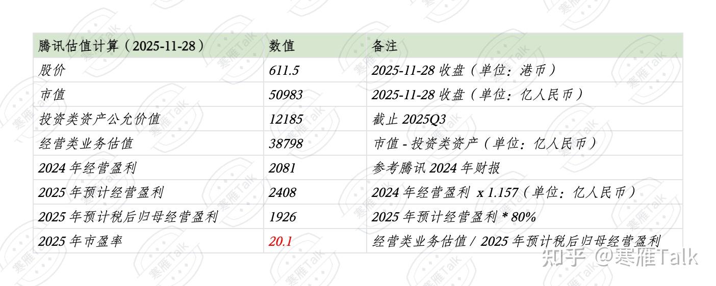 腾讯2025Q3 财报超预期，但AI 业务进展缓慢- 知乎
