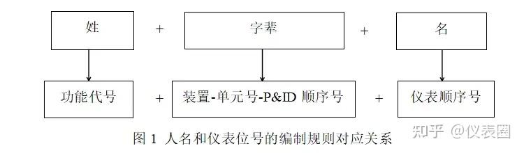 小小精细化工仪表位号编制,拿捏! - 知乎